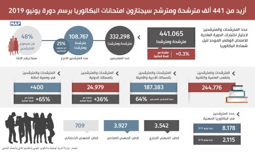 أزيد من 441 ألف مترشحة ومترشح سيجتازون امتحانات البكالوريا