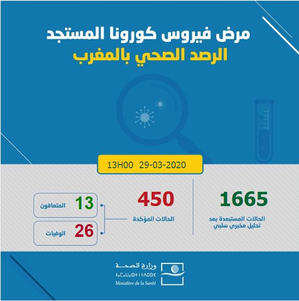 كورونا المغرب حصيلة جديدة ليوم الأحد… 450 حالة بعد تسجيل 13 إصابة جديدة وعدد الوفيات يصل إلى 26