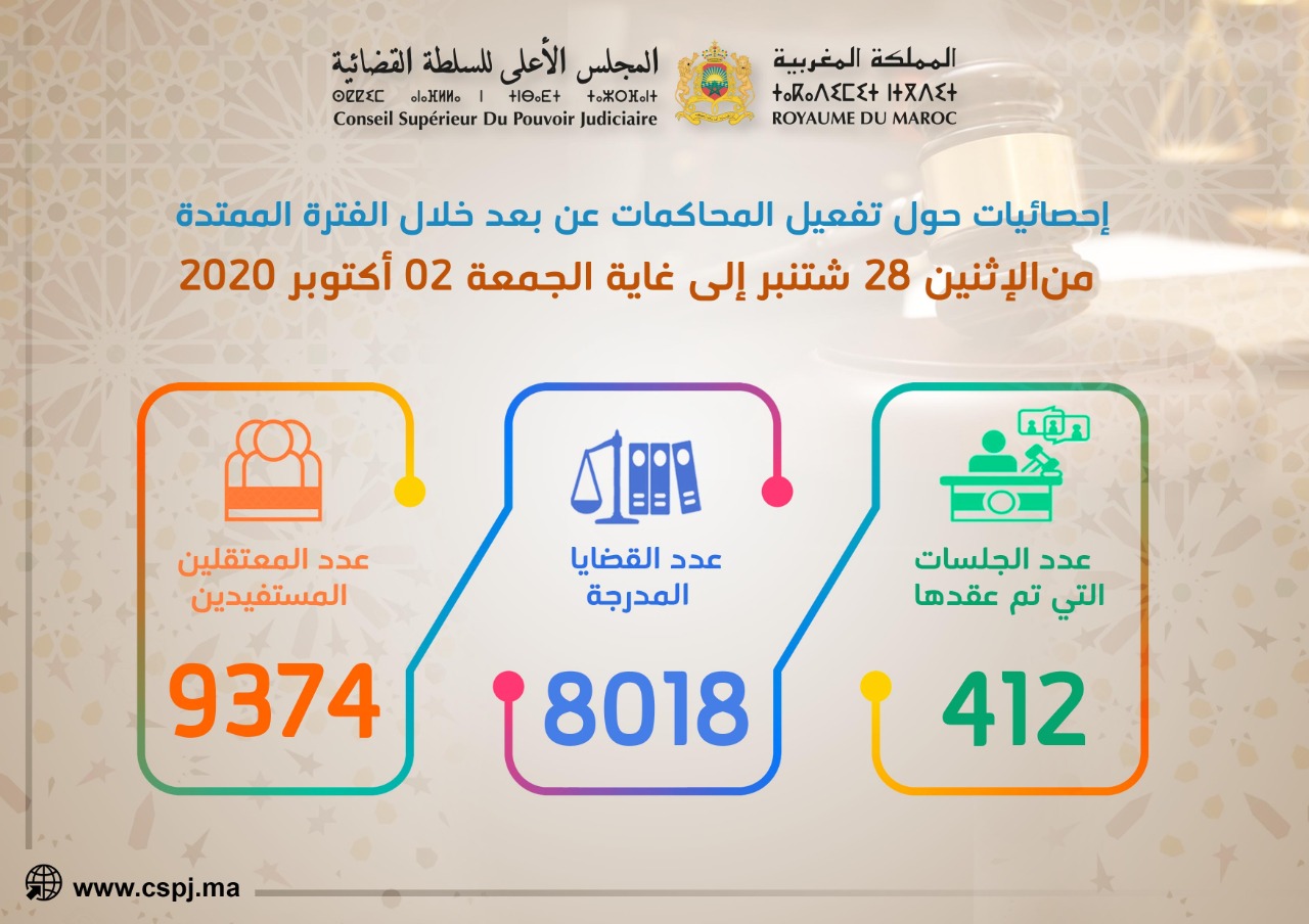 حصيلة جديدة من المحاكمات عن بعد بالمغرب