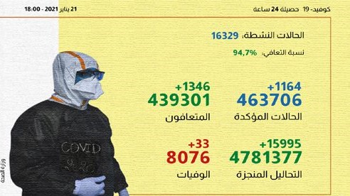 (كوفيد-19).. 1346 حالة شفاء خلال الـ24 ساعة الماضية