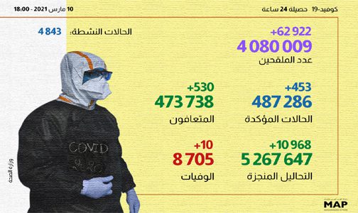 “كوفيد-19”… أزيد من 4 ملايين و80 ألف شخص استفادوا من الجرعة الأولى من اللقاح