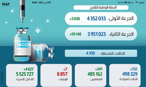 132 حالة إصابة جديدة وأزيد من 4 ملايين و352 ألف شخص استفادوا من الجرعة الأولى من اللقاح