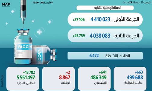 تسجيل 663 حالة اصابة جديدة بكورونا والحصيلة تقفز إلى 499688 حالة