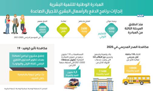 المبادرة الوطنية للتنمية البشرية تحتفل بذكراها 16 تحت شعار “کوفید-19 والتعليم: الحصيلة والافاق لتحصين المكتسبات”