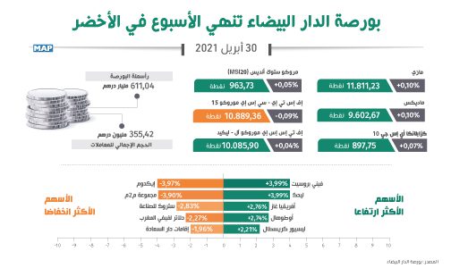 بورصة الدار البيضاء تنهي الأسبوع في الأخضر