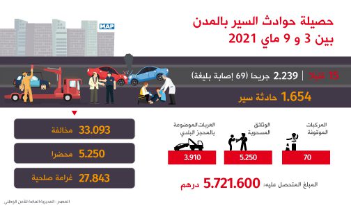 هذه حصيلة حوادث السير بالمناطق الحضرية خلال الأسبوع الماضي