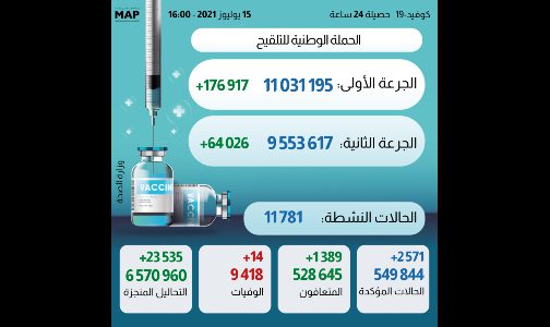 (كوفيد-19)… المغرب يلقح أزيد من 11 مليون مواطن