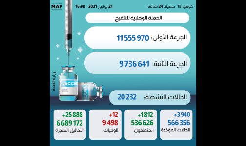 (كوفيد-19).. 3940 إصابة جديدة و12 وفاة خلال 24 ساعة