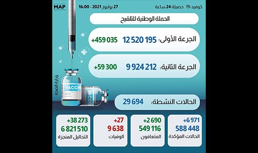 (كوفيد-19)… 6971 إصابة جديدة و2690 حالة شفاء خلال 24 ساعة