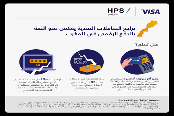 في عز كورونا.. تزايد ثقة المستهلكين في وسائل الأداء الرقمية بالمغرب