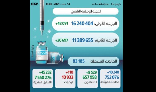 “كوفيد 19”.. 10240 إصابة جديدة و 110 وفاة خلال 24 ساعة ومعدل ملء أسرة الإنعاش بلغ 52 بالمائة