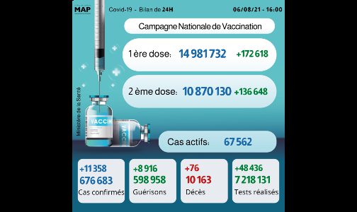 (كوفيد 19)… 11 ألف و358 إصابة جديدة و 76 حالة وفاة خلال 24 ساعة