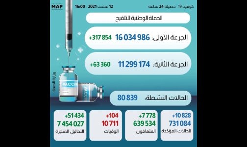 “كوفيد 19”… 10828 إصابة جديدة و 104 وفاة خلال 24 ساعة ومعدل ملء أسرة الإنعاش يفوق 44 بالمائة