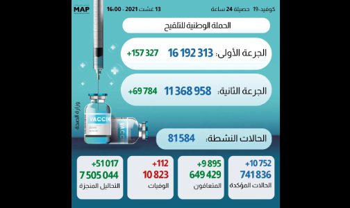 “كوفيد 19”.. 10752 إصابة جديدة و 112 حالة وفاة خلال 24 ساعة