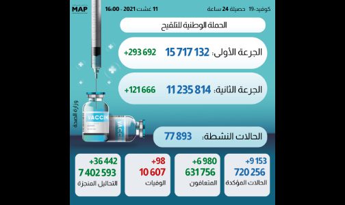 “كوفيد 19”.. 9153 إصابة جديدة و98 وفاة خلال 24 ساعة وأسرة الإنعاش تقترب من الامتلاء