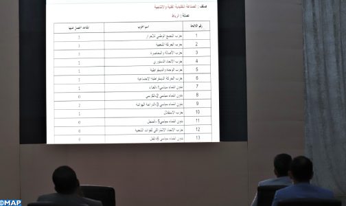 انتخابات الغرف المهنية… حزب التجمع الوطني للأحرار يتصدر النتائج المؤقتة ب 638 مقعدا