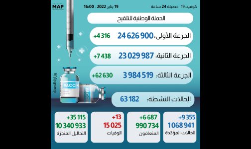 “كوفيد-19”.. 9355 إصابة جديدة و13 حالة وفاة خلال ال24 ساعة الأخيرة