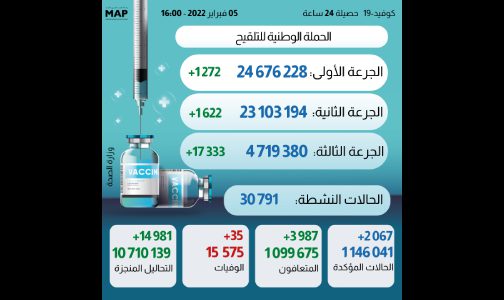 كوفيد.. 2067 إصابة جديدة و 35 وفاة خلال الـ24 ساعة الماضية