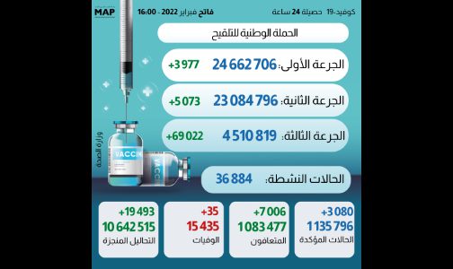 كوفيد.. 3080 إصابة جديدة و35 وفاة خلال الـ24 ساعة الماضية