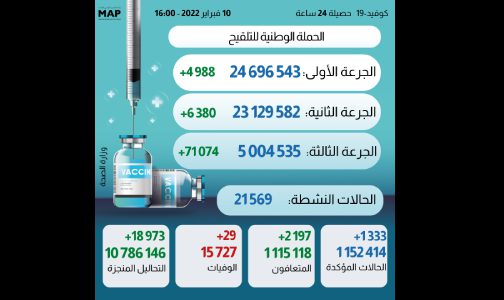 كوفيد 19.. 1333 إصابة جديدة وأزيد من 5 ملايين و4 آلاف ملقح بالكامل