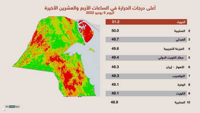 9 مدن عربية في خانة أكثر 10 مدن حرارة بالعالم