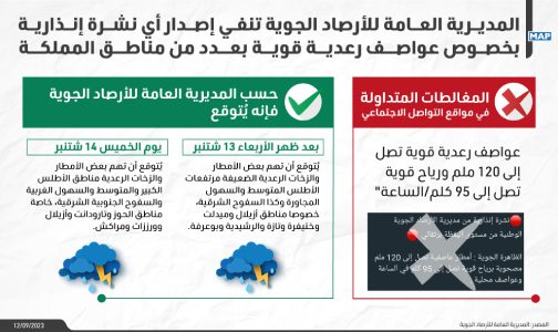 المديرية العامة للأرصاد الجوية تنفي إصدار أي نشرة إنذارية بخصوص عواصف رعدية قوية بعدد من مناطق المملكة